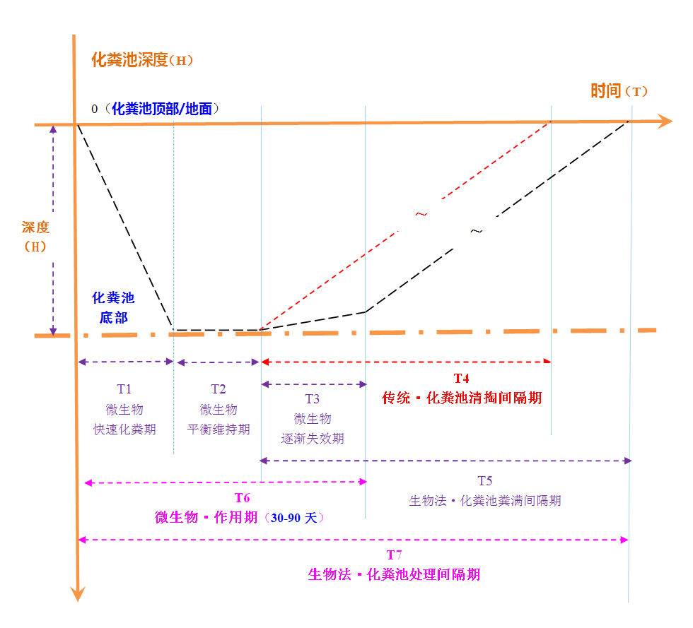 餐厅酒店宾馆粪便生物分解 